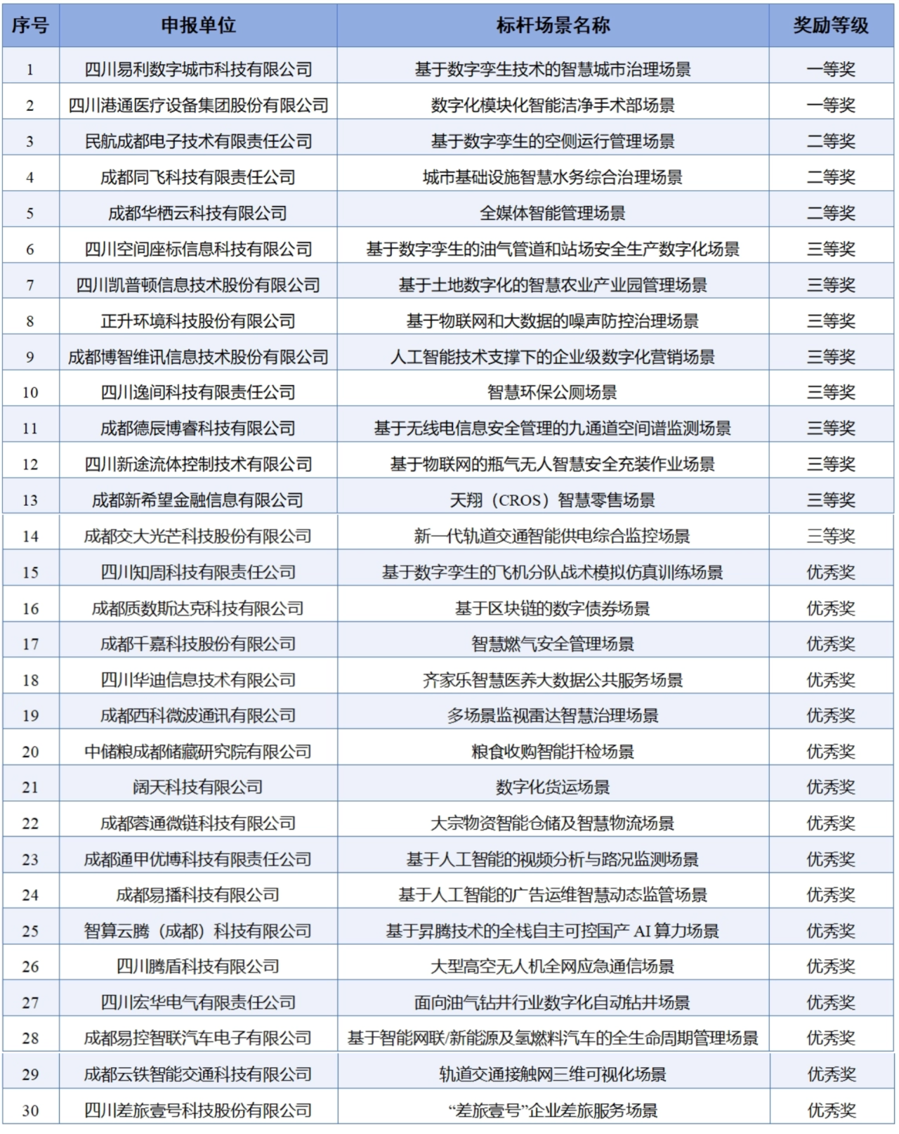 新增30个！2023年度成都市标杆场景名单出炉.png